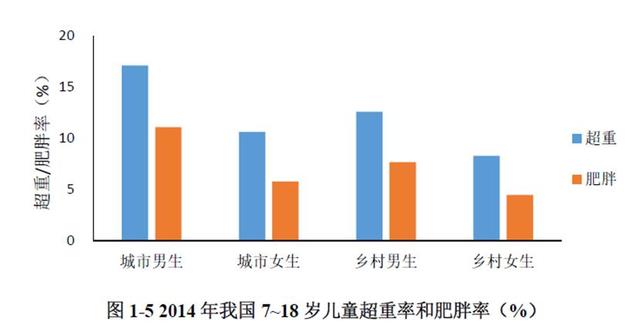 超重儿童堪忧，含糖税何时开征？