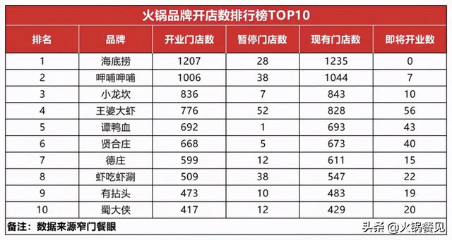 30000+火锅店的名利场：重庆火锅20年沉浮录