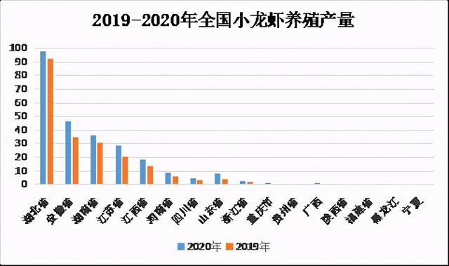 2020年小龙虾餐饮业亏损严重，但养殖热情依旧高涨