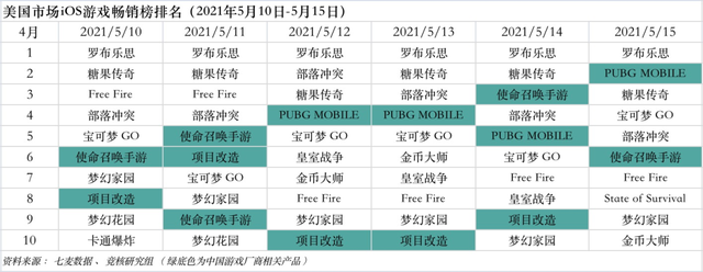 腾讯加码3A游戏；Roblox越亏股价越涨丨游戏产业周报