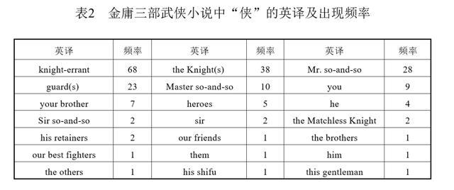 译论 || 中国文化词“侠”之英译研究