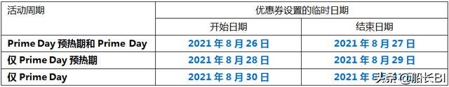一周亚马逊大事丨这些新规将实施，Prime Day优惠券设置指南及提醒