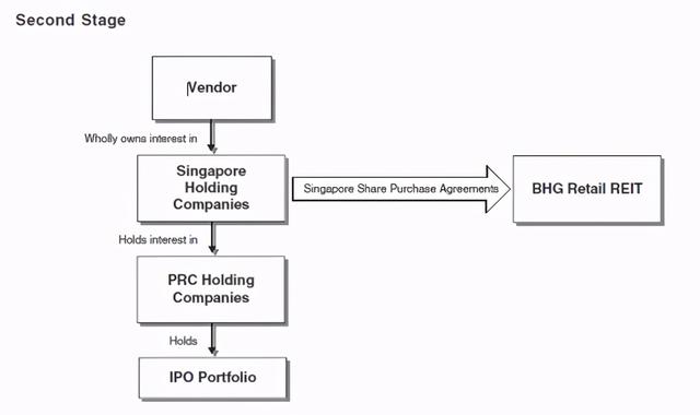 中国企业赴新加坡REITs上市系列之（一）——BHG Retail REIT