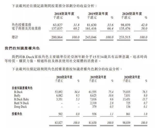 “小黄鸭”冲刺港交所！16年老IP背后产权纠纷：既当原告又是被告