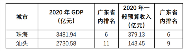 珠海和汕头同为经济特区，发展的差距你想象不到