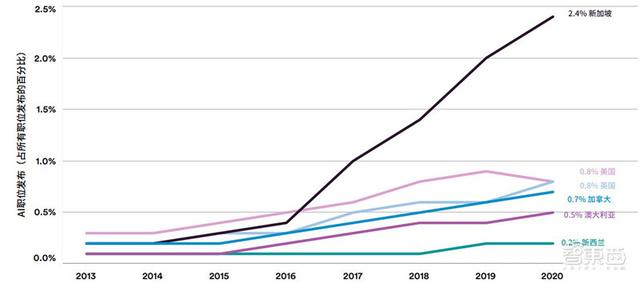 斯坦福AI2021报告出炉！详解七大热点，论文引用中国首超美国 | 智东西内参