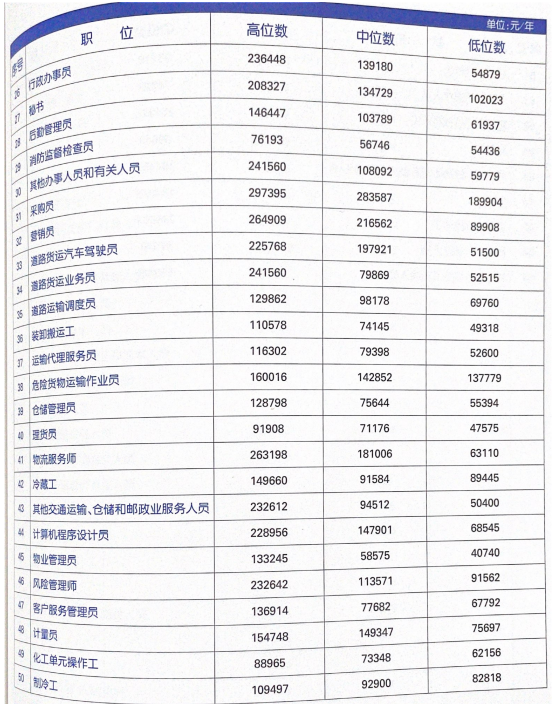 职业发展：这个行业的行政，工资特别高，带你走进物流行业