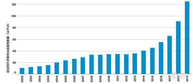 斯坦福AI2021报告出炉！详解七大热点，论文引用中国首超美国 | 智东西内参