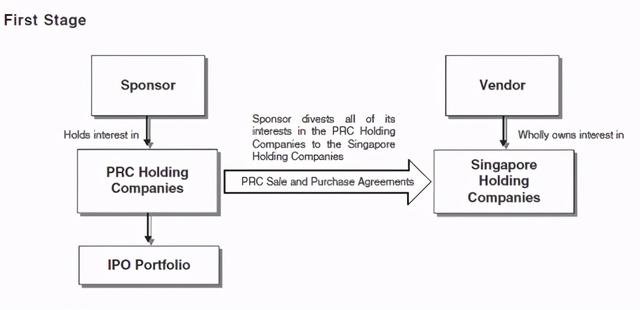 中国企业赴新加坡REITs上市系列之（一）——BHG Retail REIT