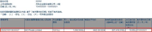 新加坡政府投资有限公司减持万科企业(02202)109.25万股，每股作价26.5224港元