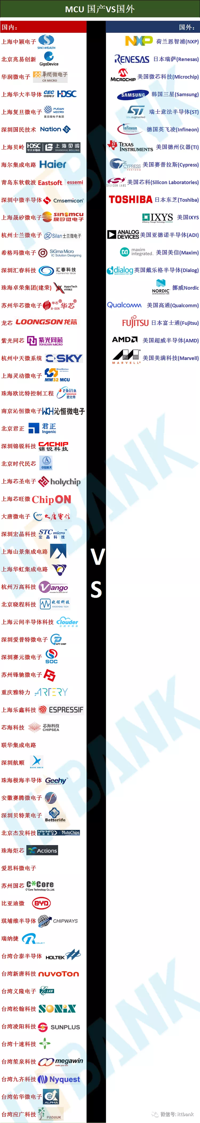 80家MCU国产和国外厂家汇总