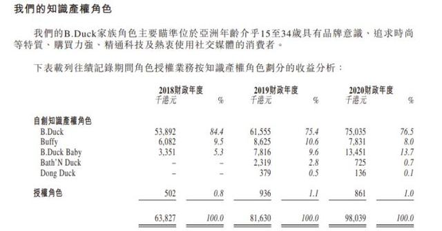 德盈控股招股书疑似惊现“数据打架”小黄鸭萌翻消费者却遭遇“脸盲症”尴尬