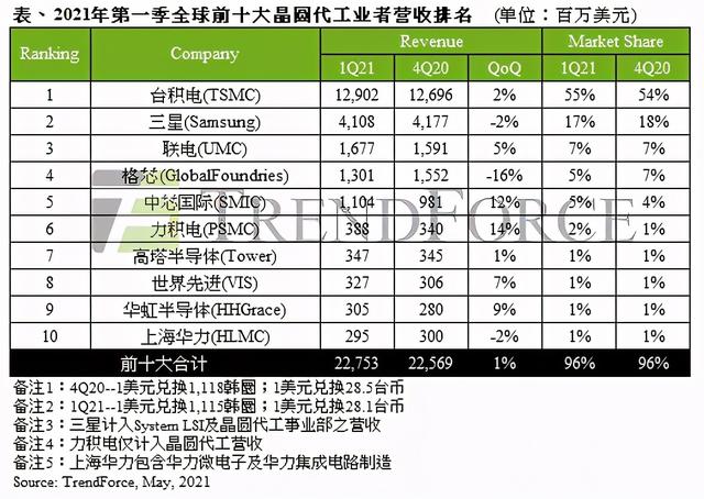 227.5亿美元，Q1前十大晶圆代工厂商产值再创新高