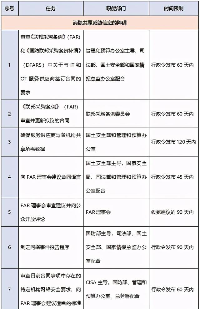 网络安全行政令开启拜登政府治网新政