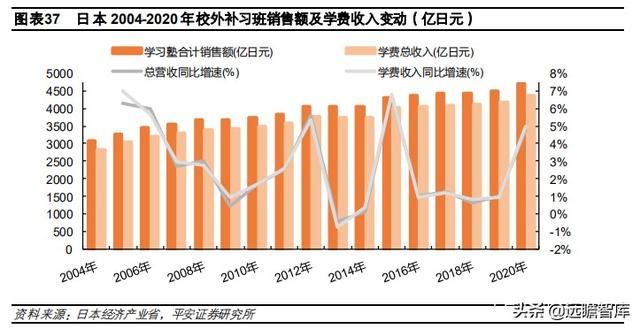 教育行业深度分析报告：回溯日本学习塾发展史，塾校逐步走向融合