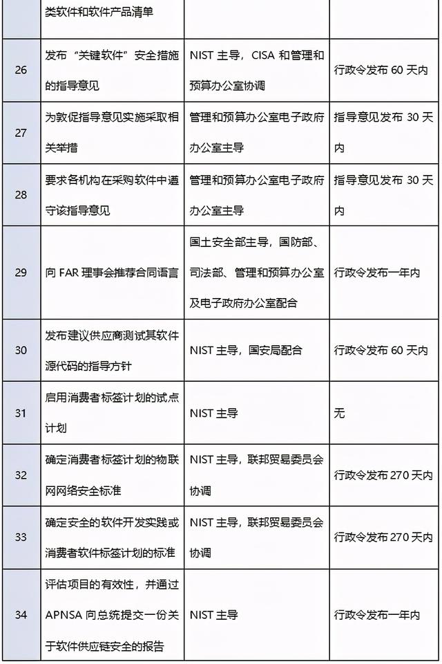 网络安全行政令开启拜登政府治网新政