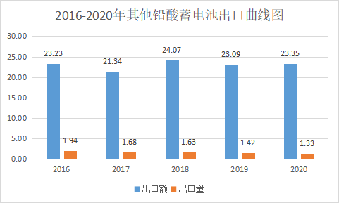 2020年中国电池行业出口分析