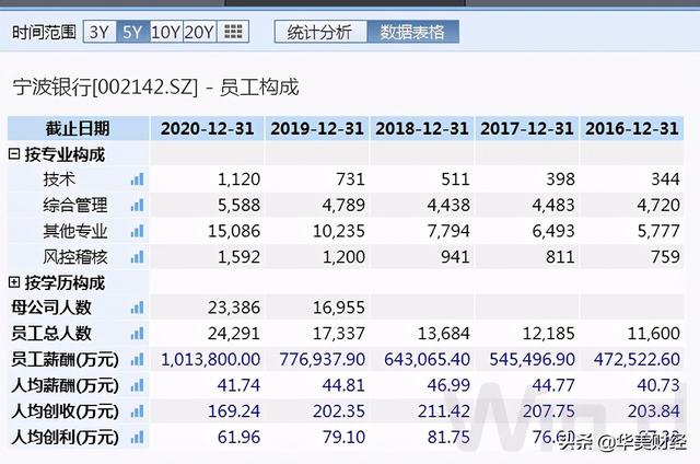 城商行“一哥”，董事长行长身价超4000万，人均薪酬近42万