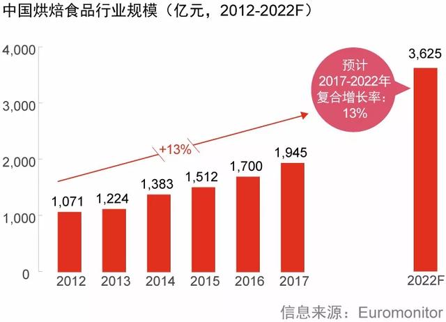 4700亿机会，烘焙、糕点市场存在较大增长空间