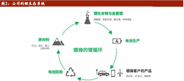 赣锋锂业计划启动阿根廷锂盐项目二期 1500万美元投资镍矿公司可交债