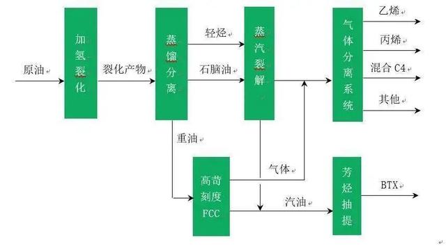 PDH,MTO,原油直接制乙烯谁更牛？