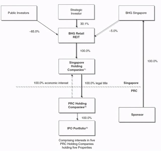 中国企业赴新加坡REITs上市系列之（一）——BHG Retail REIT