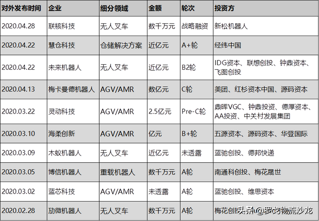 俩月投资10亿进仓储自动化，钟鼎、美团、IDG等看中了什么？