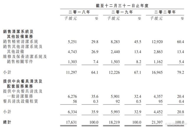 新股消息 | 佳益净科第三次向港交所创业板递表，2020年度营收为2139.7万坡元