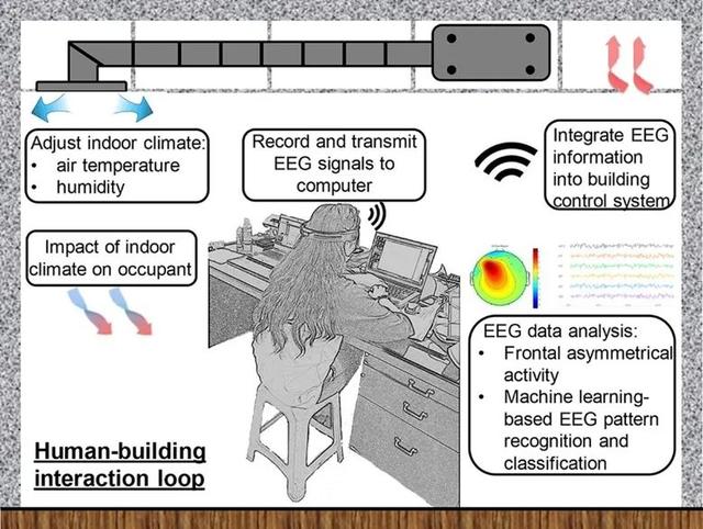 基于神经信号EEG方法的不同室内温度下人与建筑的相互作用