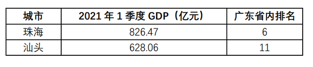 珠海和汕头同为经济特区，发展的差距你想象不到