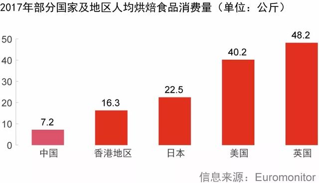 4700亿机会，烘焙、糕点市场存在较大增长空间