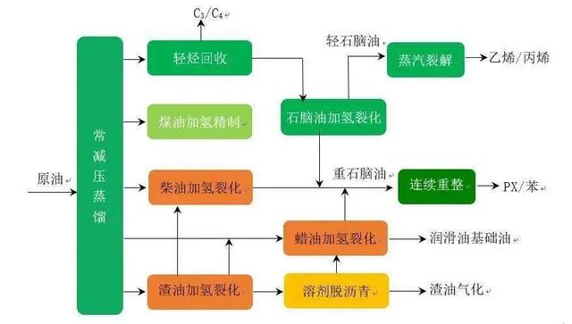 PDH,MTO,原油直接制乙烯谁更牛？