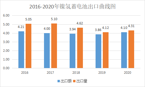 2020年中国电池行业出口分析