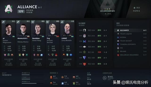 龙争虎斗，强者如云！DOTA2基辅Major胜者组前瞻——嘿氏电竞分析