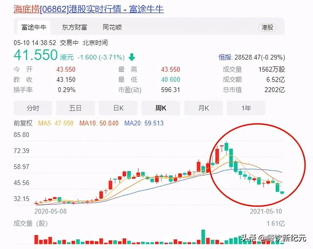 股价腰斩2000亿，昔日火锅界霸主，如今95后年轻人却不爱吃了