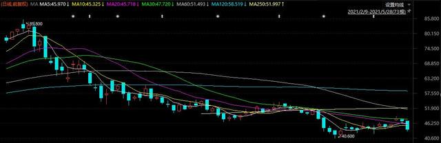 跌近7%，海底捞遭重击！股价百日腰斩，净利减少八成，仍狂开店