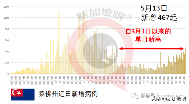 东部至少5校有学生确诊，至少2个与补习中心有关联