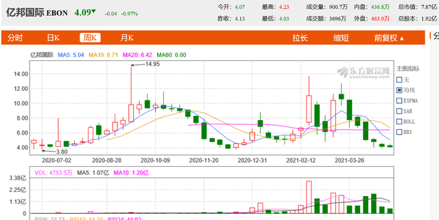 比特币矿机厂商亿邦去年营收降逾82%，净亏3211万美元