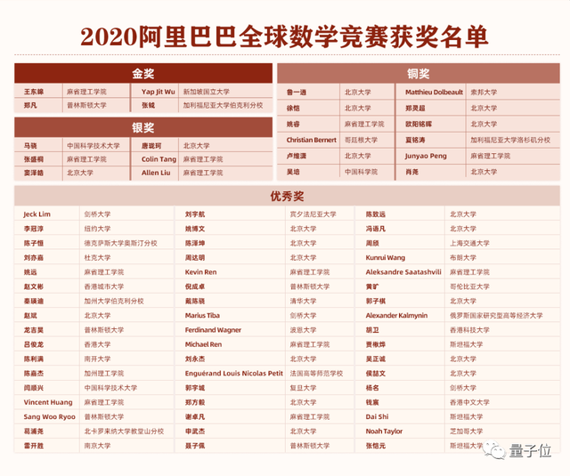 5万人在阿里数学大赛比高下，6道题开卷考72小时，连小学生都来了