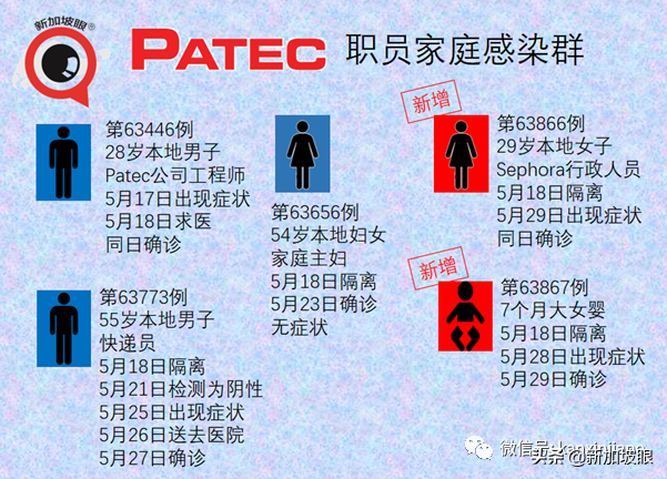 国民食堂厨师爆7人感染群！即日起关闭14天