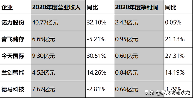 俩月投资10亿进仓储自动化，钟鼎、美团、IDG等看中了什么？