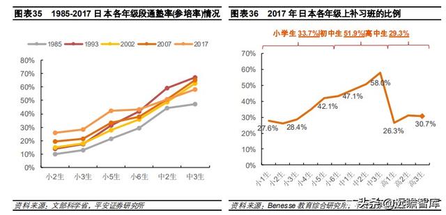 教育行业深度分析报告：回溯日本学习塾发展史，塾校逐步走向融合