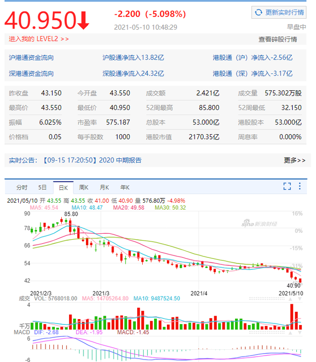 海底捞再跌5%，市值跌超2000亿港元冲上热搜，张勇让出新加坡首富