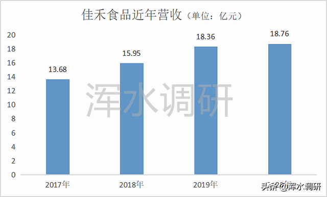 佳禾食品：前途暗淡的“奶精第一股”