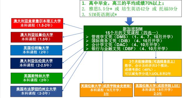 留学知多少｜|新加坡篇——新加坡管理学院（SIM）