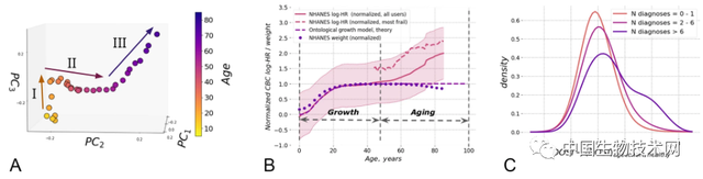 Nature子刊：活过120岁不是没有可能，但吸烟等行为会大幅降低这种可能