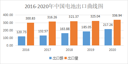 2020年中国电池行业出口分析