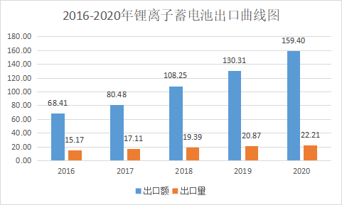 2020年中国电池行业出口分析