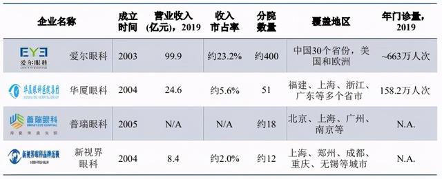 一直在涨的爱尔眼科，到底哪里值钱？