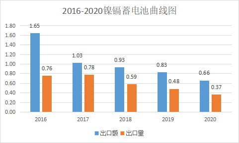 2020年中国电池行业出口分析